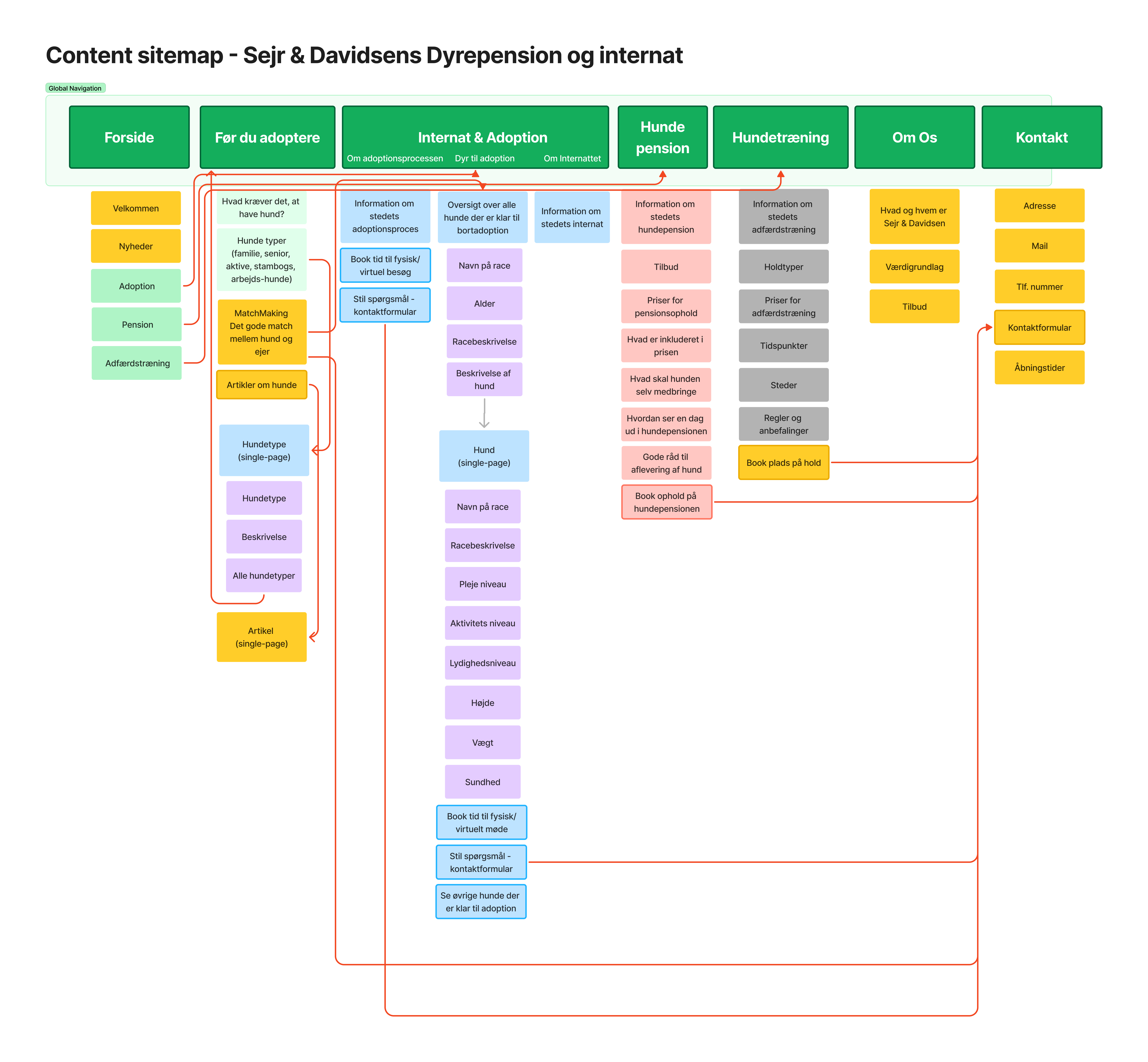 content sitemap over Sejr og Davidsens nye hjemmeside