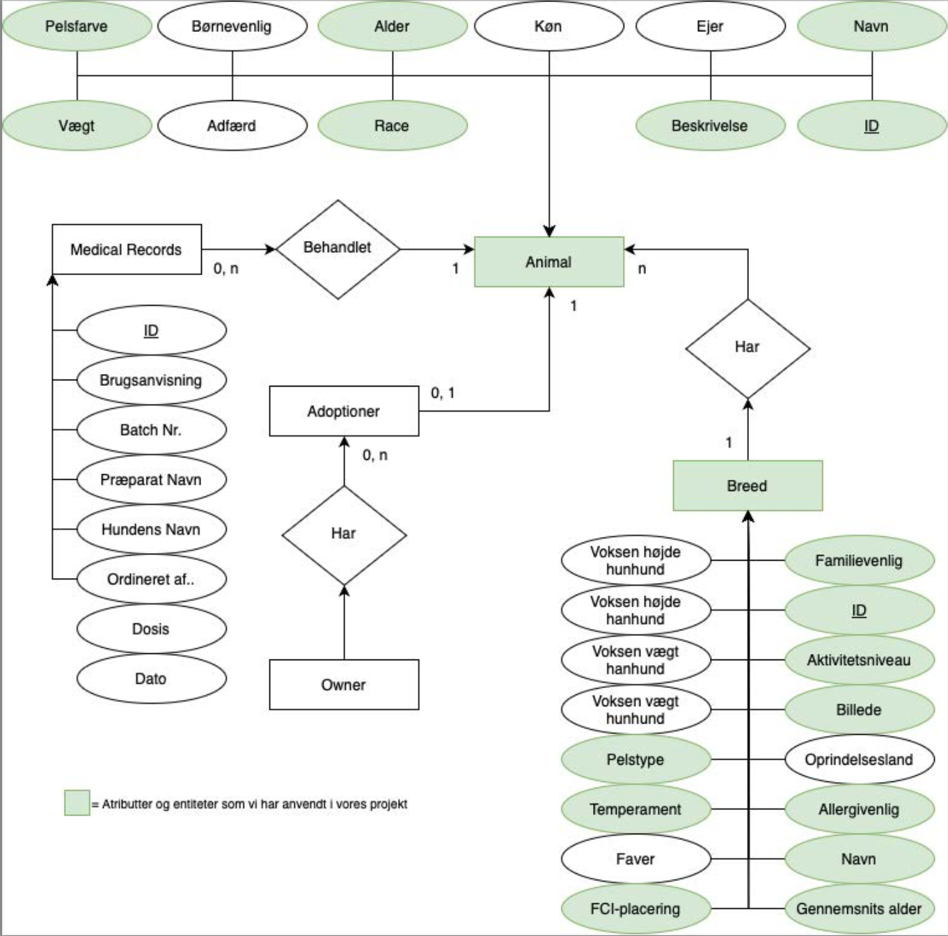 ERD diagram