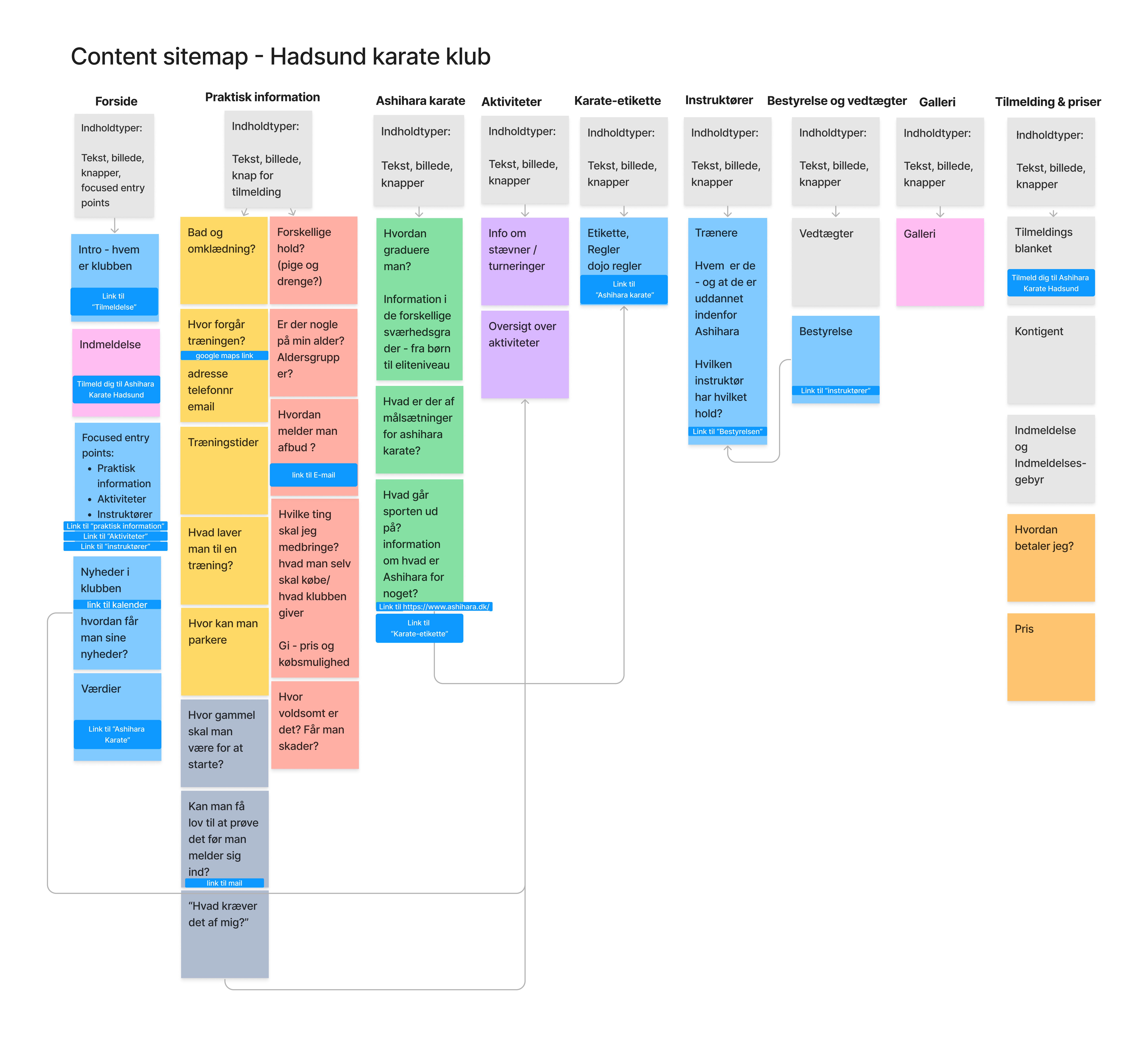 Content Sitemap over Hadsund Karate Skoles nye hjemmeside