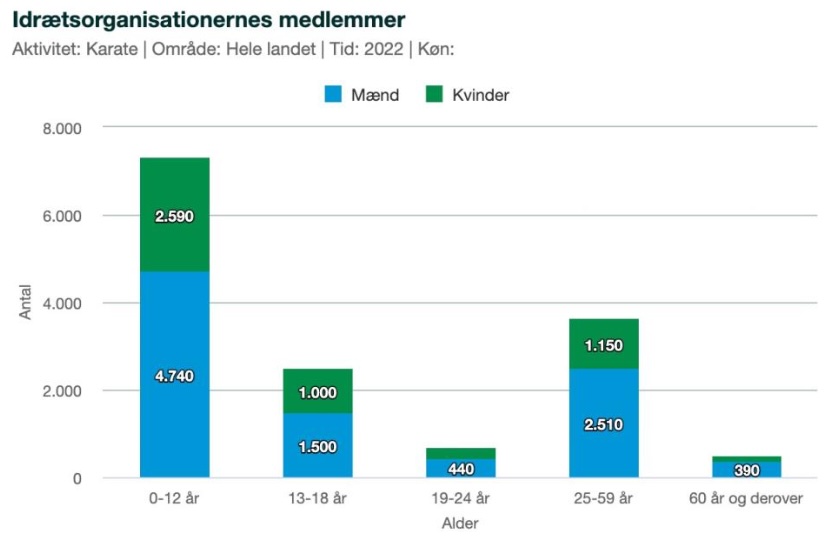 statistik over idrætsorganisationers medlemstal i år 2022