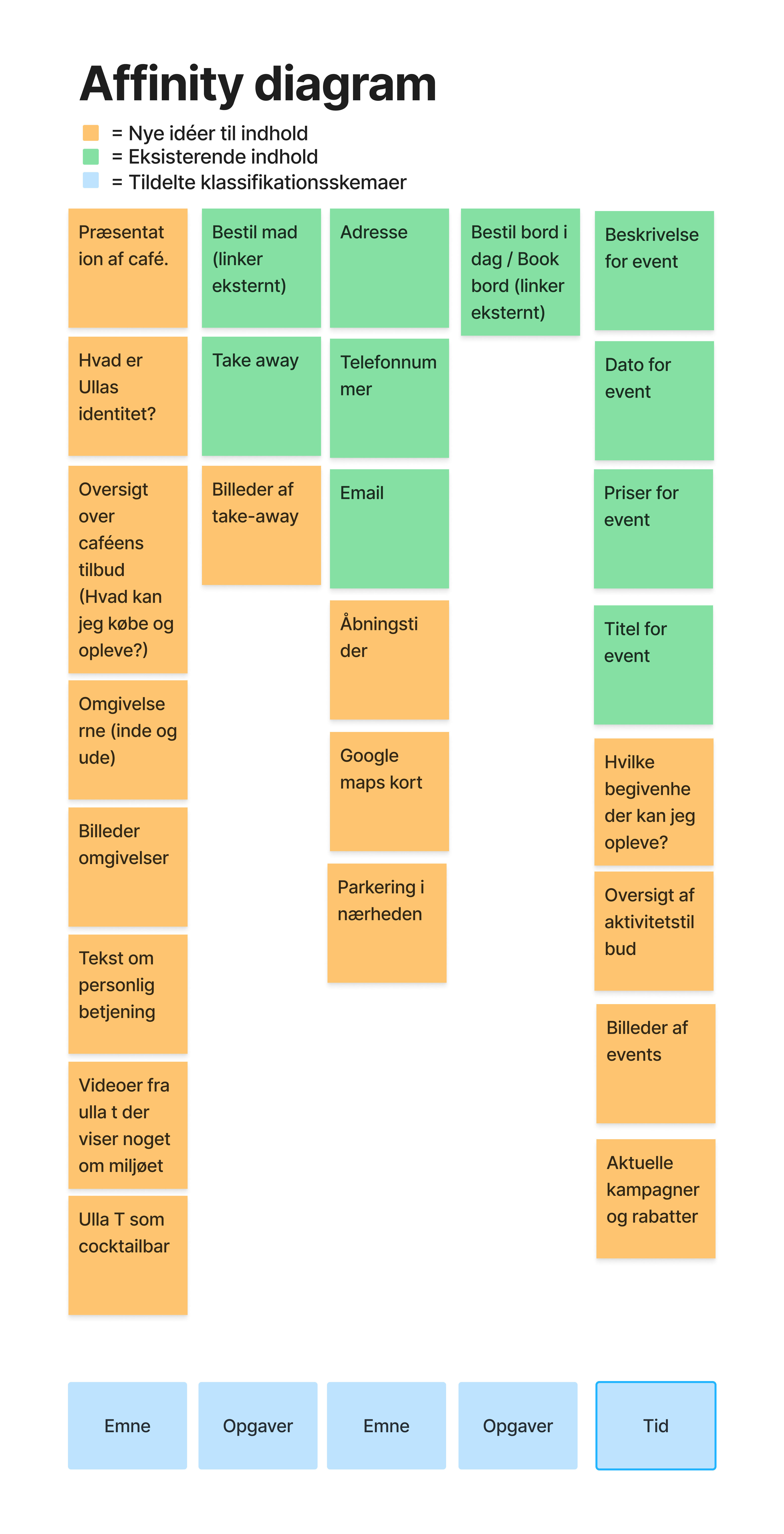 Affinity diagram over indhold på Ulla Terkelsen Londons nye site