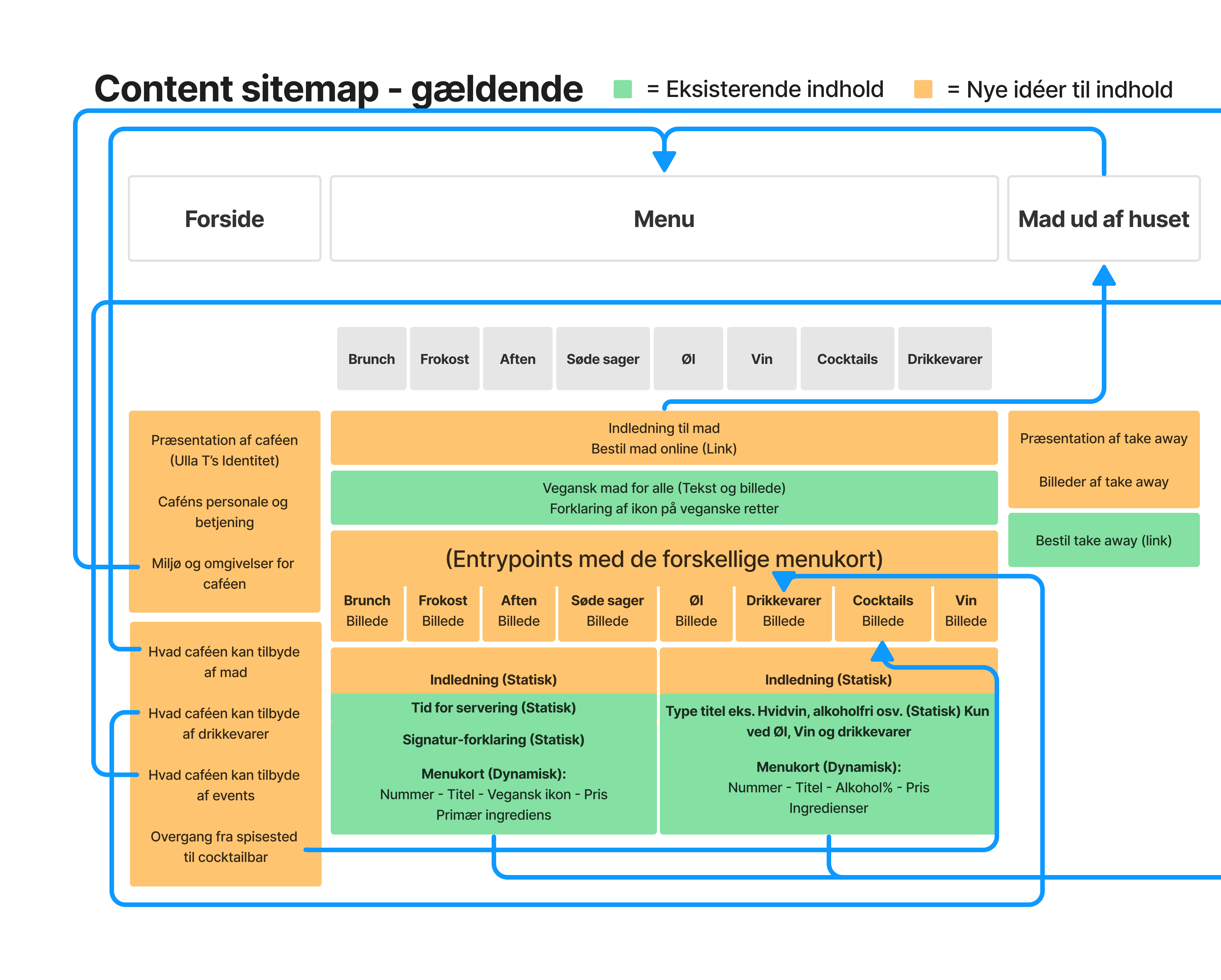 Content Sitemap over Ulla Terkelsen Londons nye hjemmeside