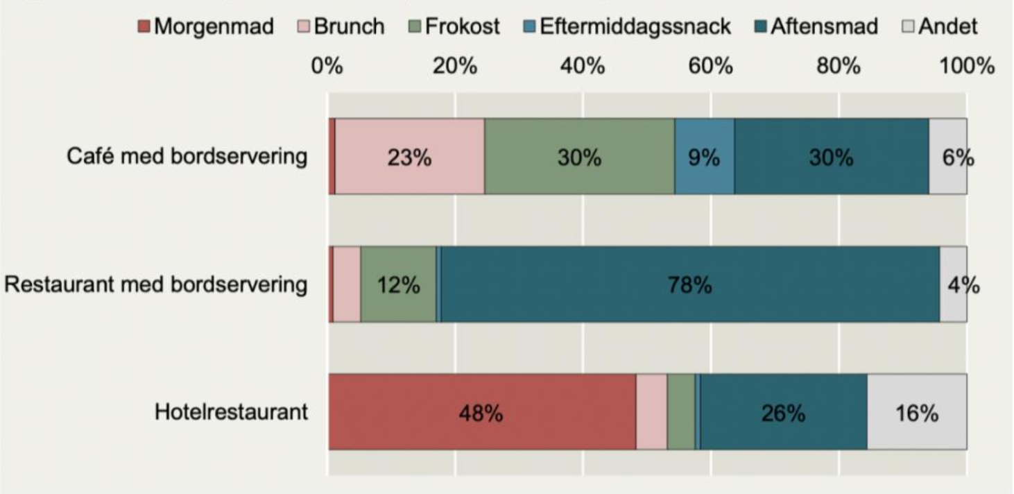 Undersøgelse fra Landbrug og Fødevarer. Statistik over hvornår på dagen brugere anvender cafe, restaurant og hoteller.