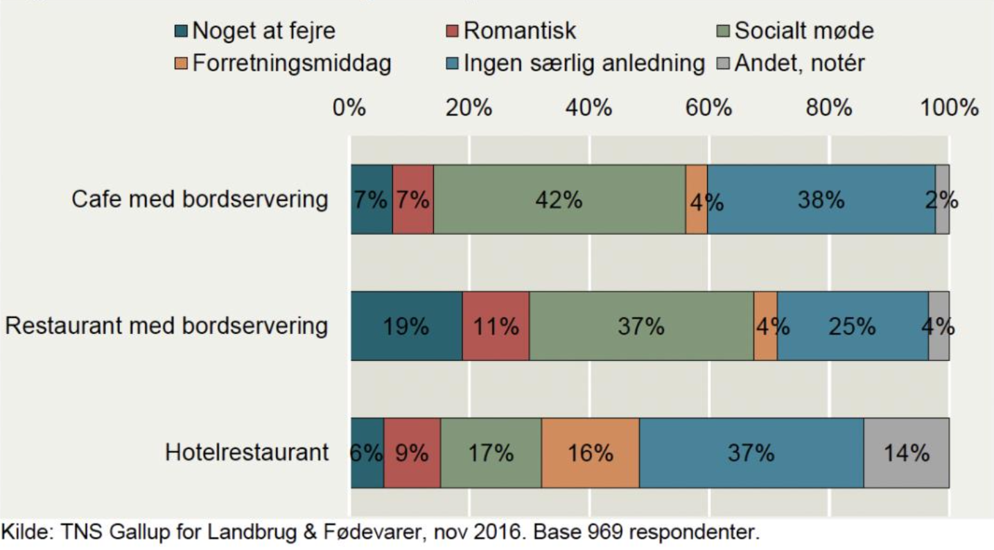 Statestik fra Landbrug og Fødevarer, 2027. Undersøgelse af motivet for cafébesøg